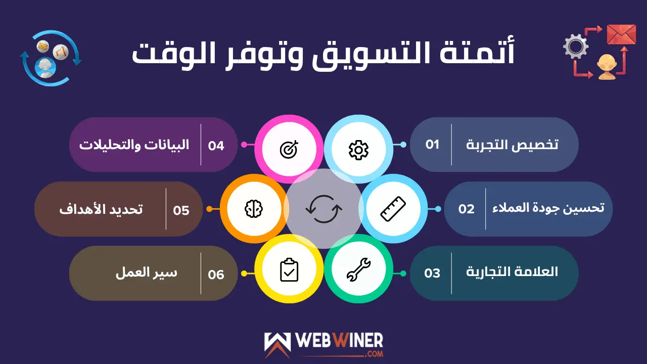 أتمتة التسويق